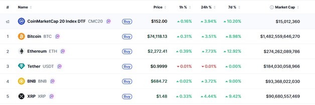 유가 변동성에 암호화폐 일제 랠리, 비트 4%-이더 8% 급등(상보)