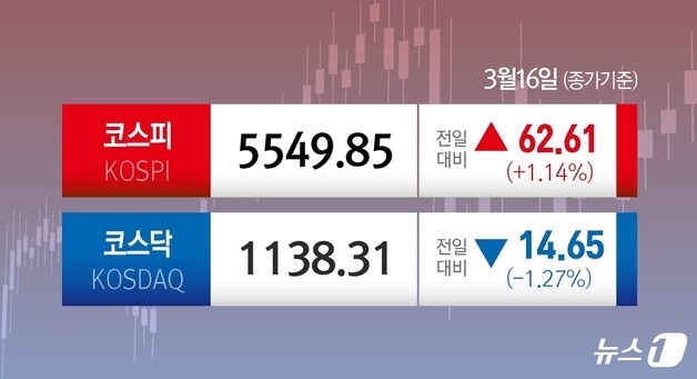아증시 대부분 하락했는데 코스피는 1.14% 상승 마감