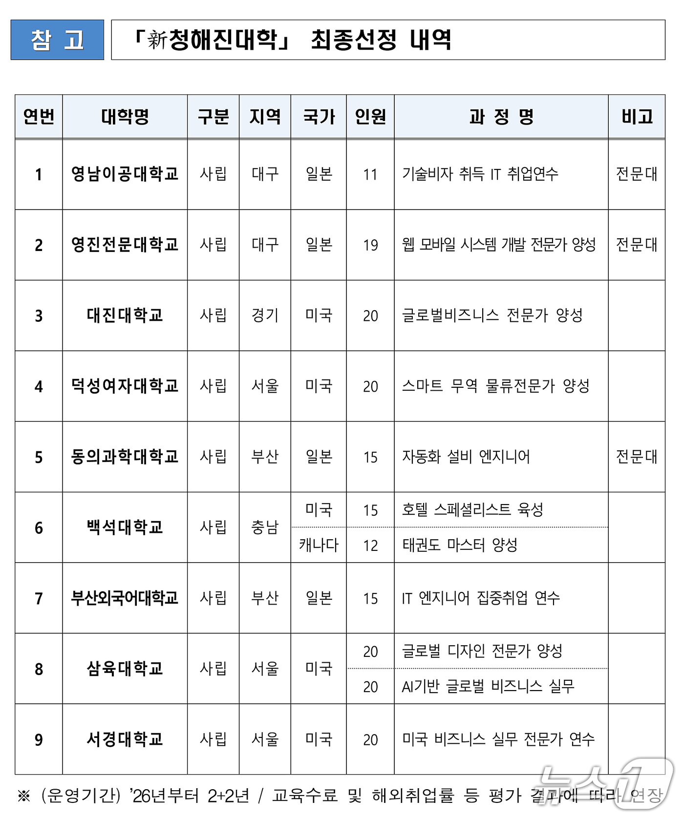 본문 이미지 - '신청해진 대학사업' 최종 선정 내역. (대구시 제공. 재판매 및 DB금지)