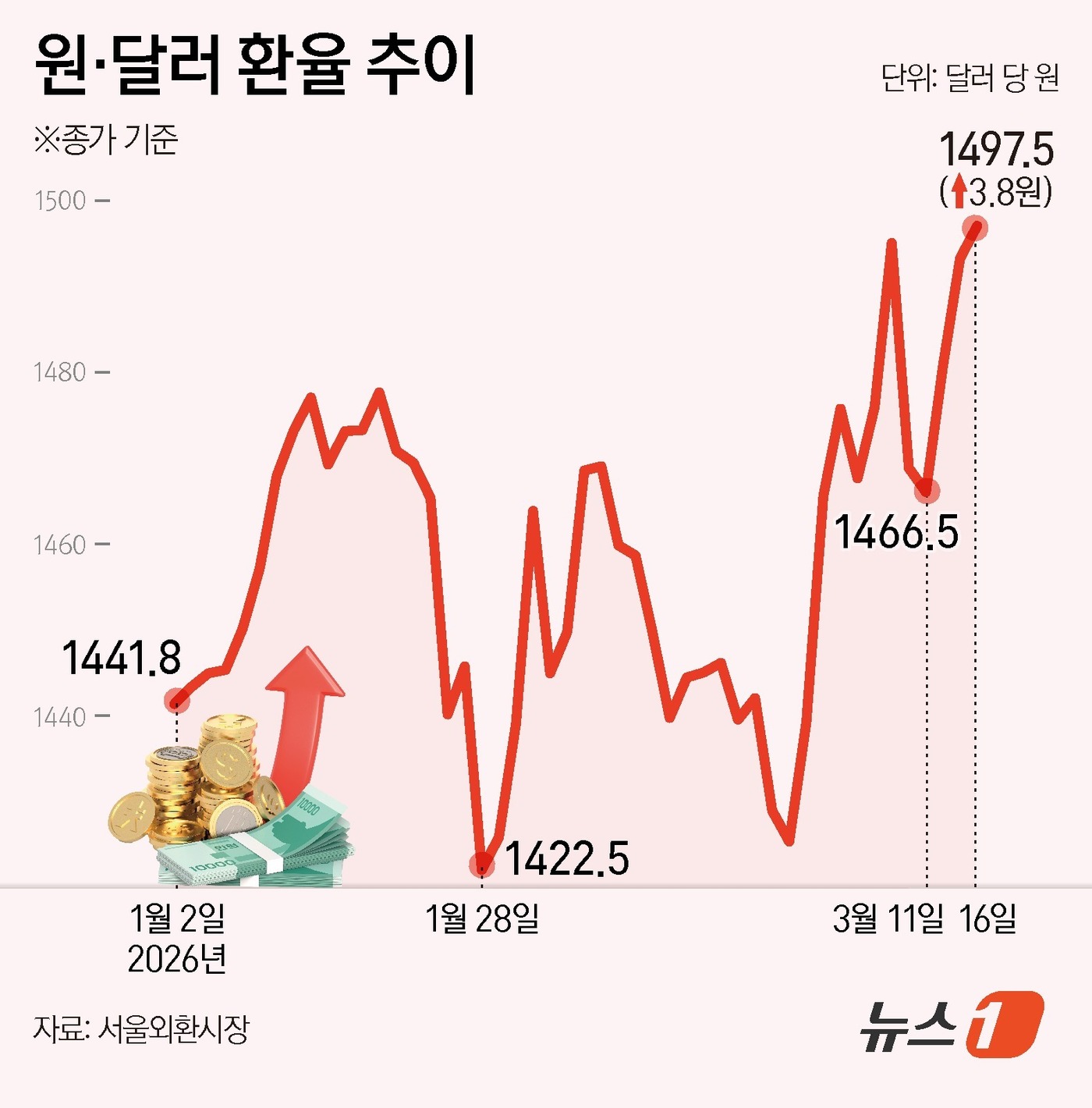 (서울=뉴스1) 양혜림 디자이너 = 주간거래에서 2009년 이후 처음으로 1500원을 넘었던 달러·원 환율이 당국 개입 가능성 등 요인으로 하락하며 1497원 선에서 마감했다. 하 …
