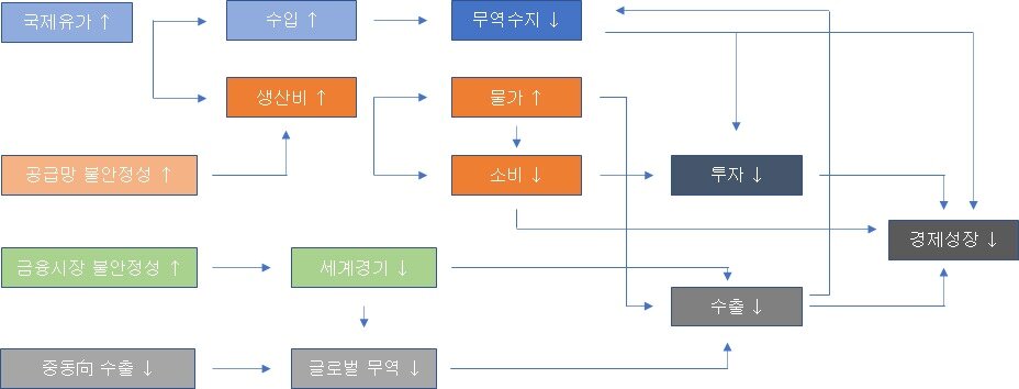 본문 이미지 - 미국-이란 전쟁이 국내경제에 미치는 영향(산업연구원 제공. 재판매 및 DB금지) 2026.3.16/뉴스1