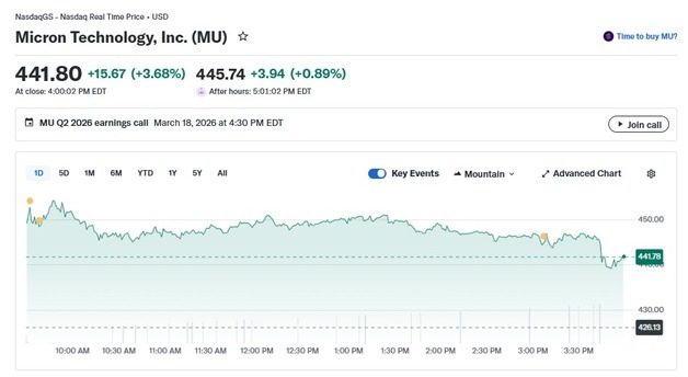 마이크론 대만에 또 공장 건설, 주가 4% 급등