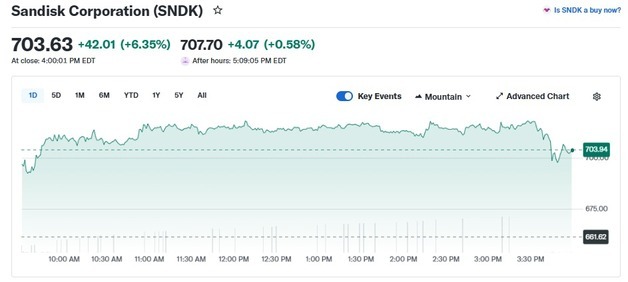 오늘도 美메모리 업체 일제 급등, 샌디스크 6%-마이크론 4%(종합)