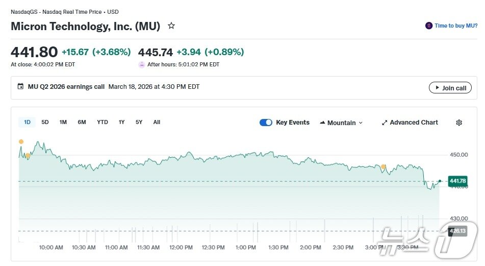 본문 이미지 - 마이크론 일일 주가 추이 - 야후 파이낸스 갈무리