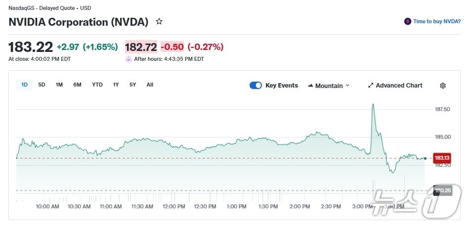 본문 이미지 - 엔비디아 일일 추가 추이 - 야후 파이낸스 갈무리