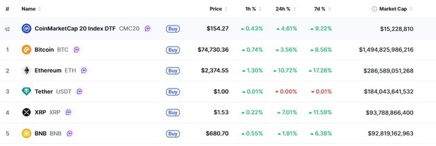 유가 급락, 암호화폐 일제↑ 비트 4%-이더 10%-리플 7% 급등(상보)