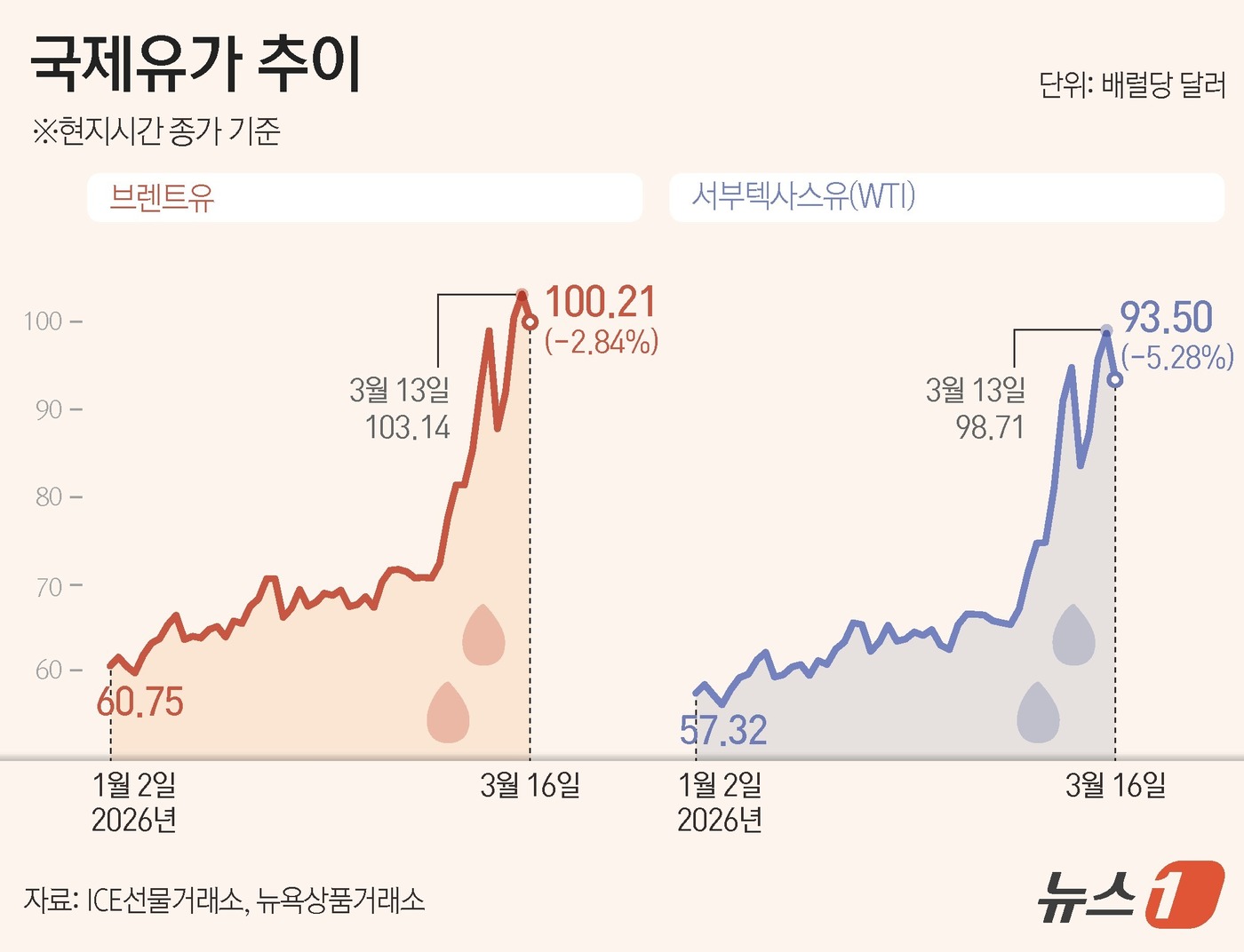 (서울=뉴스1) 김지영 디자이너 = 16일(현지시간) 국제유가는 이날 약 3% 하락하며 최근 급등세에서 다소 진정되는 모습을 보였다. 국제 기준유인 브렌트유 선물은 배럴당 100. …
