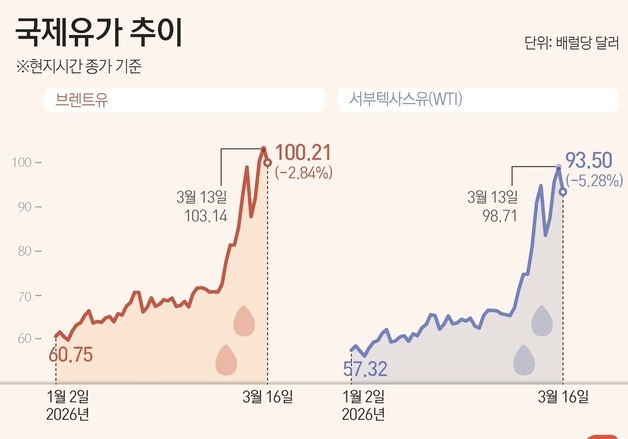 [그래픽] 국제유가 추이