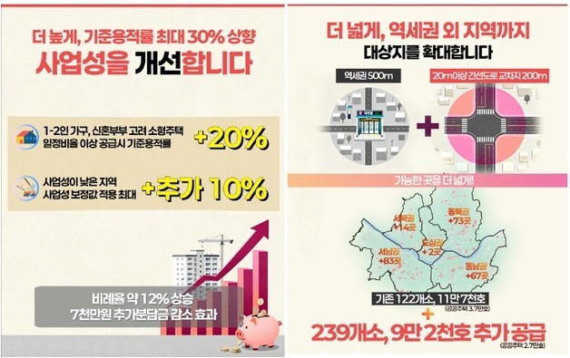 서울시, 역세권 장기전세주택 기준 완화…11만7000가구 공급 본격화