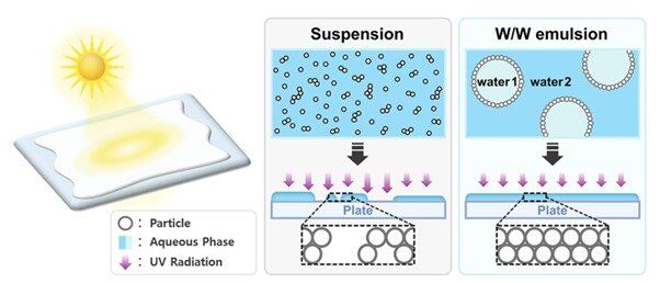 본문 이미지 - [이미지] 코스메카코리아는 세계 최초 '물-물 에멀전' 기반 자외선 차단제 개발했다고 17일 밝혔다.