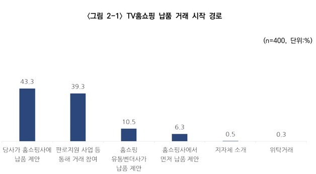 "핵심 판로인데 마진 제자리"…소상공인, TV홈쇼핑 수수료에 '한숨'