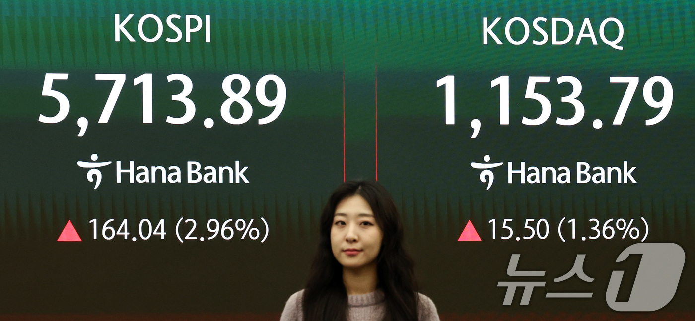 (서울=뉴스1) 최지환 기자 = 17일 오전 서울 중구 하나은행 딜링룸 전광판에 증시 시황이 표시되고 있다.이날 코스피는 전 거래일 대비 161.95포인트(2.92%) 오른 571 …