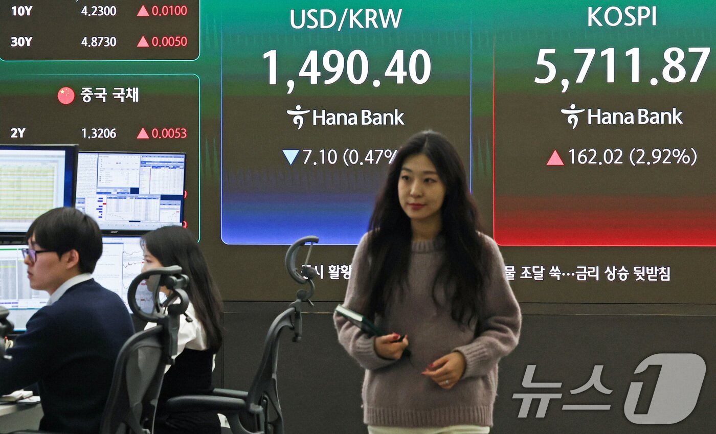 본문 이미지 - 17일 오전 서울 중구 하나은행 딜링룸 전광판에 증시 시황이 표시되고 있다. 이날 코스피는 전 거래일 대비 161.95포인트(2.92%) 오른 5711.80로, 코스닥 지수는 18.54포인트(1.63%) 오른 1156.83으로 개장 했다. 2026.3.17 ⓒ 뉴스1 최지환 기자