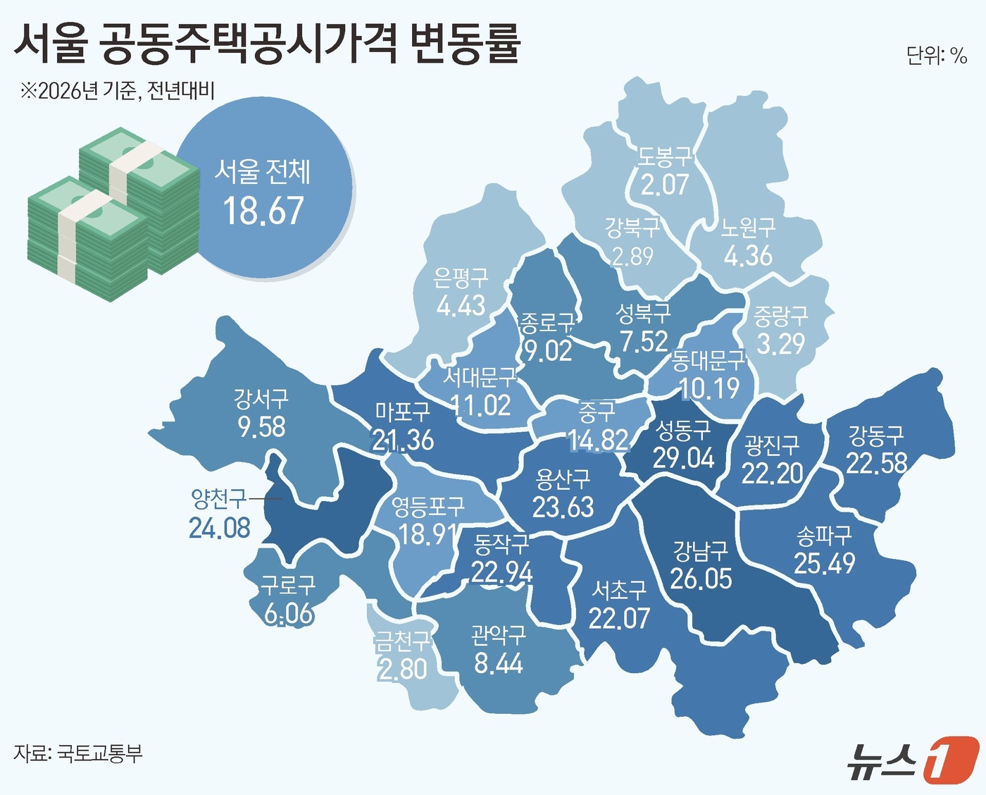 (서울=뉴스1) 윤주희 디자이너 = 17일 국토교통부의 2026년 공동주택 공시가격(안)에 따르면 올해 1월 1일 기준 서울 공동주택 공시가격은 전년 대비 18.67% 상승해 전국 …