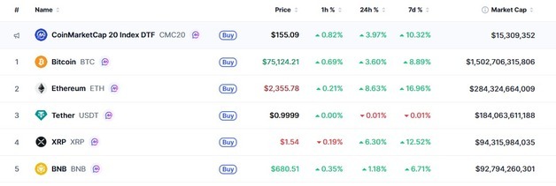 비트코인 7만5000달러 돌파, 전저점 대비 25% 반등(상보)