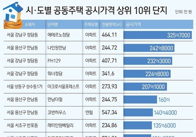 아이유·송중기 사는 '에테르노청담' 325억…공시가 1위