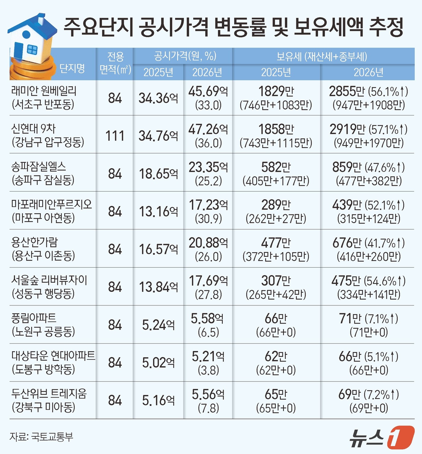(서울=뉴스1) 김지영 디자이너 = 17일 국토교통부가 공개한 2026년 공동주택 공시가격(안)에 따르면 올해 전국 공동주택 공시가격은 전년 대비 9.16% 상승했다. 같은 기간 …