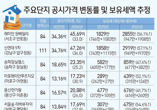 [그래픽] 주요단지 공시가격 변동률 및 보유세액 추정