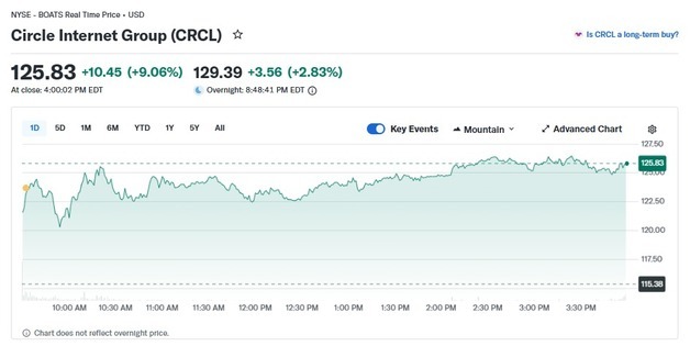 연준 조기 금리 인하 물 건너가자 서클 9% 폭등