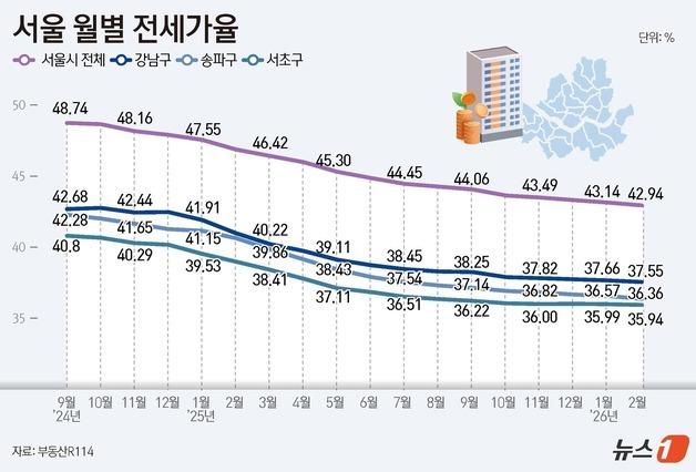 2월 강남3구 전세가율 30%대 '최저'…매매 강세에 격차 확대