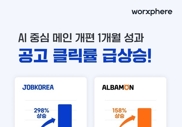 "AI 통했다"…잡코리아·알바몬, 맞춤형 공고 구직 전환율 2배↑