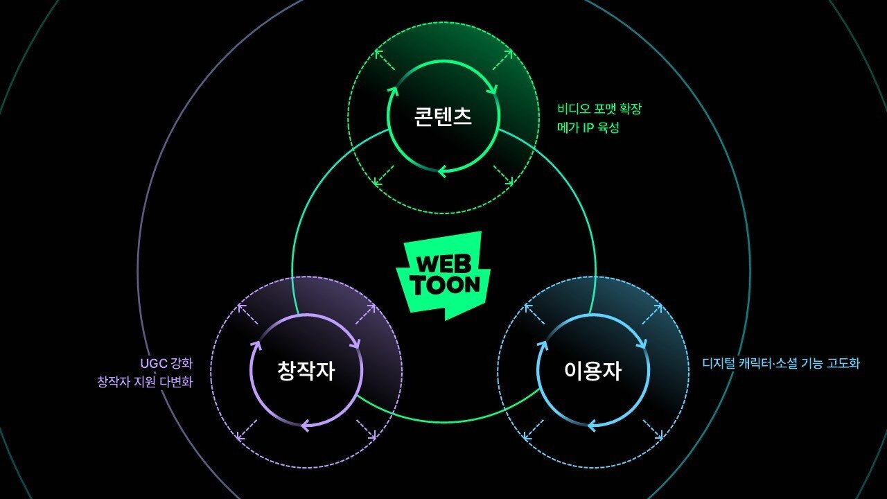 본문 이미지 - 네이버웹툰의 올해 사업 방향인 '플라이휠' 전략 (네이버웹툰 제공)