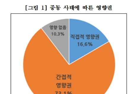 대구기업 10곳 중 9곳 "중동사태 경영에 직·간접 영향"