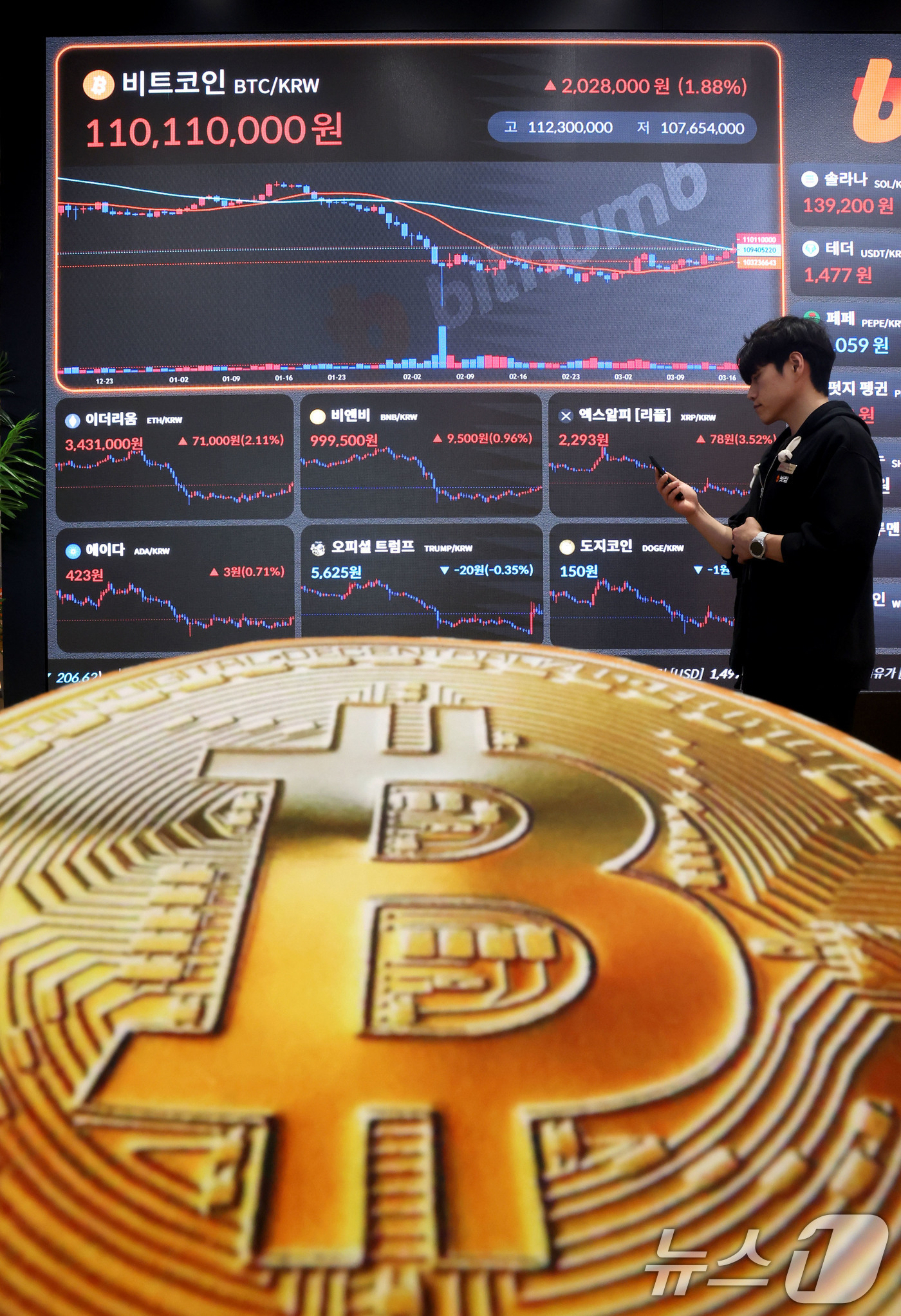 (서울=뉴스1) 이광호 기자 = 비트코인이 유가 급락 등의 영향으로 7만 5000달러를 회복하는 등 가상화폐 가격이 상승하고 있는 17일 오후 서울 강남구 빗썸 고객센터 전광판에 …