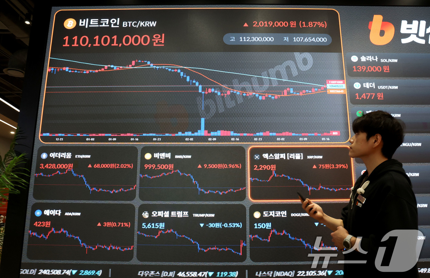 (서울=뉴스1) 이광호 기자 = 비트코인이 유가 급락 등의 영향으로 7만 5000달러를 회복하는 등 가상화폐 가격이 상승하고 있는 17일 오후 서울 강남구 빗썸 고객센터 전광판에 …