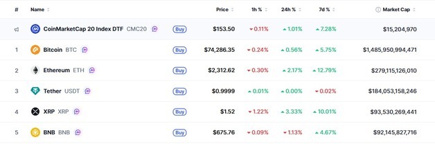 유가 상승 전환에 암호화폐 상승폭 크게 축소, 비트 4%→0.56%