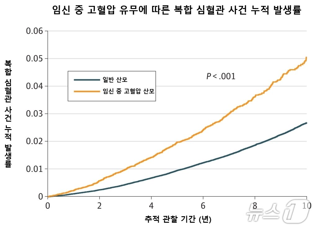 본문 이미지 - 임신 중 고혈압을 겪은 산모(주황색 선)는 그렇지 않은 산모(검은색 선) 대비 심혈관 질환 누적 발생률이 높았으며, 조정 위험비는 1.62배로 나타났다.(서울대병원 제공)