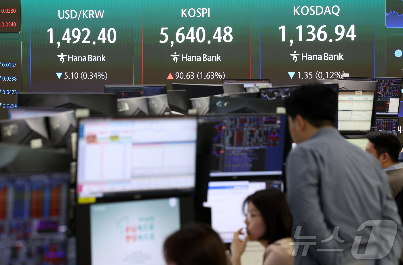 (서울=뉴스1) 김성진 기자 = 17일 서울 중구 하나은행 본점 딜링룸 전광판에 종가가 표시되고 있다.이날 코스피는 전일 종가와 비교해 90.63포인트(1.63%) 상승한 5640 …
