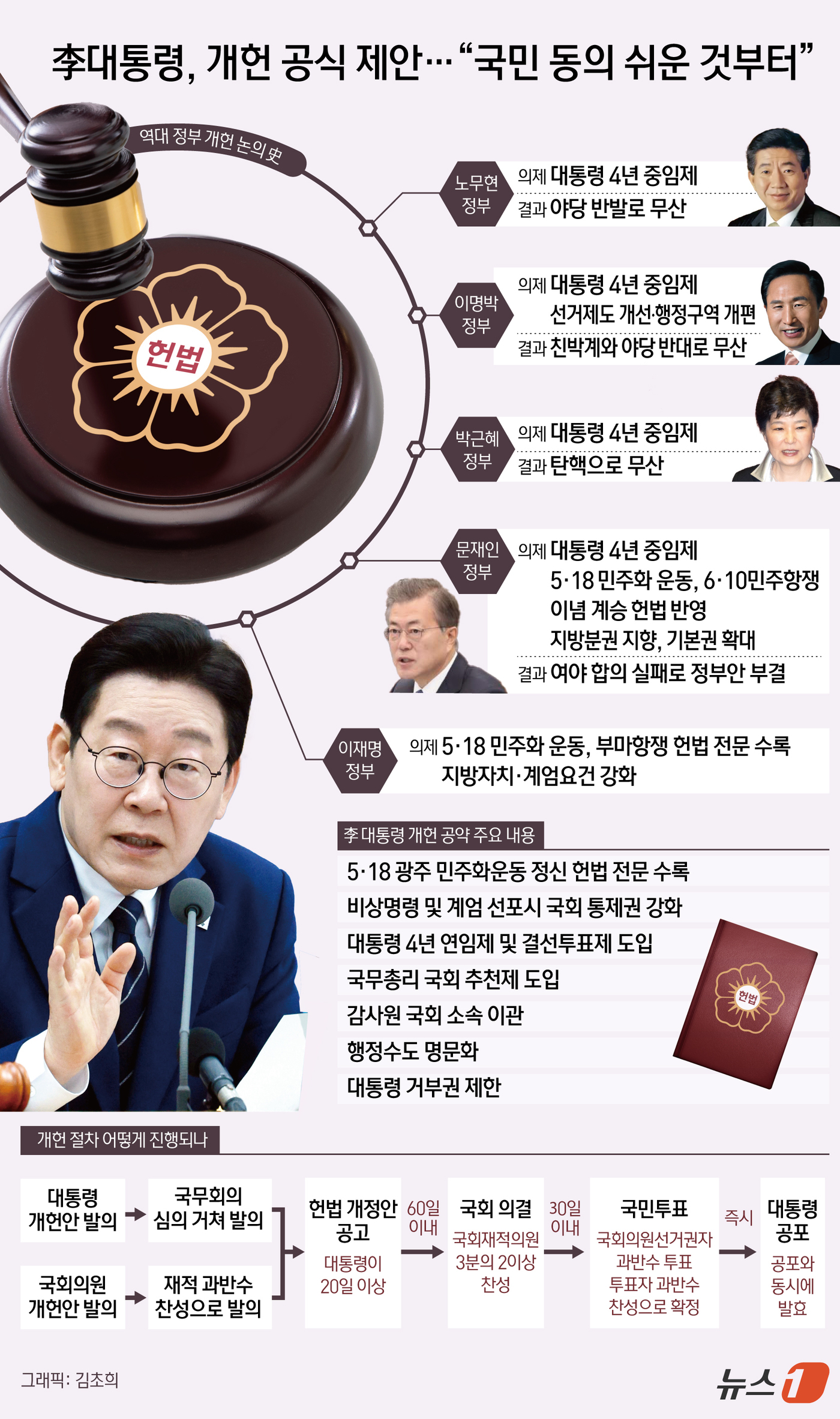 (서울=뉴스1) 김초희 디자이너 = 이재명 대통령이 17일 정부세종청사에서 주재한 국무회의에서 국민 이견이 없는 사안을 중심으로 한 단계적 개헌 추진 의지를 공개 천명했다. 지방자 …