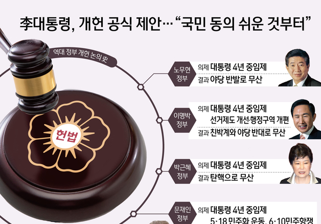 [오늘의 그래픽] 李대통령, 개헌 공식 제안…"국민 동의 쉬운 것부터"