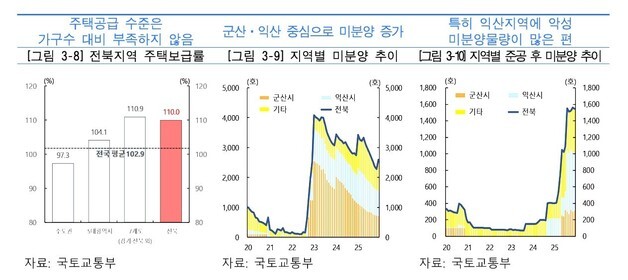 전북 집값 상승세 속 '양극화'…전주 오르고 군산·익산 내리고