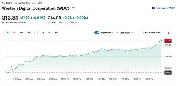 오늘도 美메모리 업체 일제↑ 웨스턴 디지털 10%-마이크론 5%(상보)