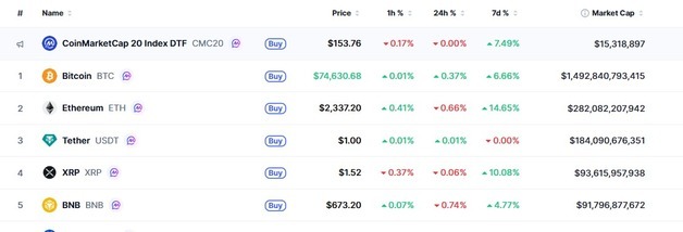FOMC 앞두고 암호화폐 혼조, 비트는 0.37%↑ 리플은 0.06%↓