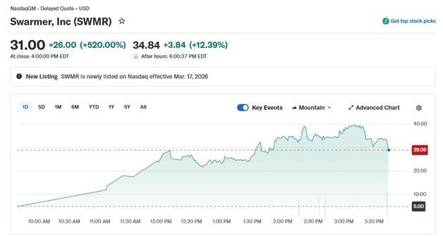 '현대전 필수' 드론 업체 스워머 상장 첫날 520% 폭등(상보)