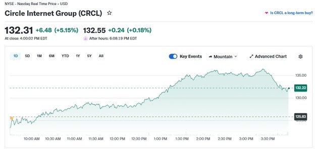 전일 9% 급등했던 서클 오늘도 5%↑ 한 달간 114% 폭등(상보)