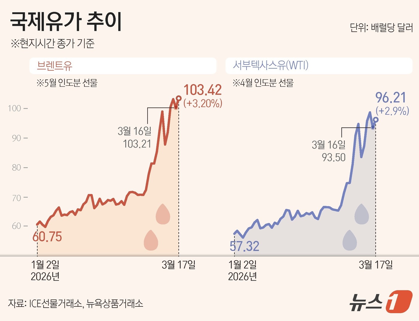 (서울=뉴스1) 김지영 디자이너 = 17일(현지시간) 브렌트유는 전일 대비 3.2% 오른 배럴당 103.42달러, 미국 서부텍사스산원유(WTI)는 2.9% 상승한 96.21달러에 …