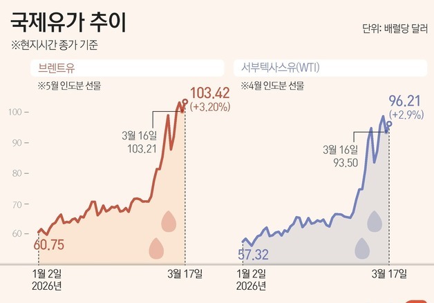 [그래픽] 국제유가 추이