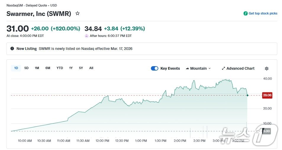 본문 이미지 - 스워머 일일 주가 추이 - 야후 파이낸스 갈무리