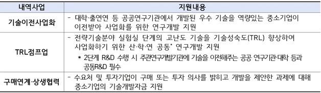 중기부, 138개 국가전략기술 100개 과제 직접 지원한다