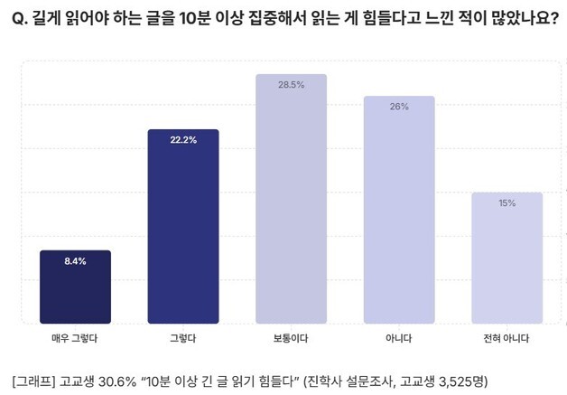 10초 숏폼 익숙한 고교생…"10분짜리 긴 글 읽기 힘들다"