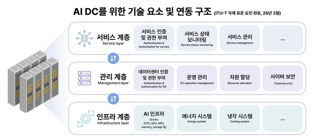 SKT, AI DC '연동 규격' 유엔 산하 글로벌 표준 승인