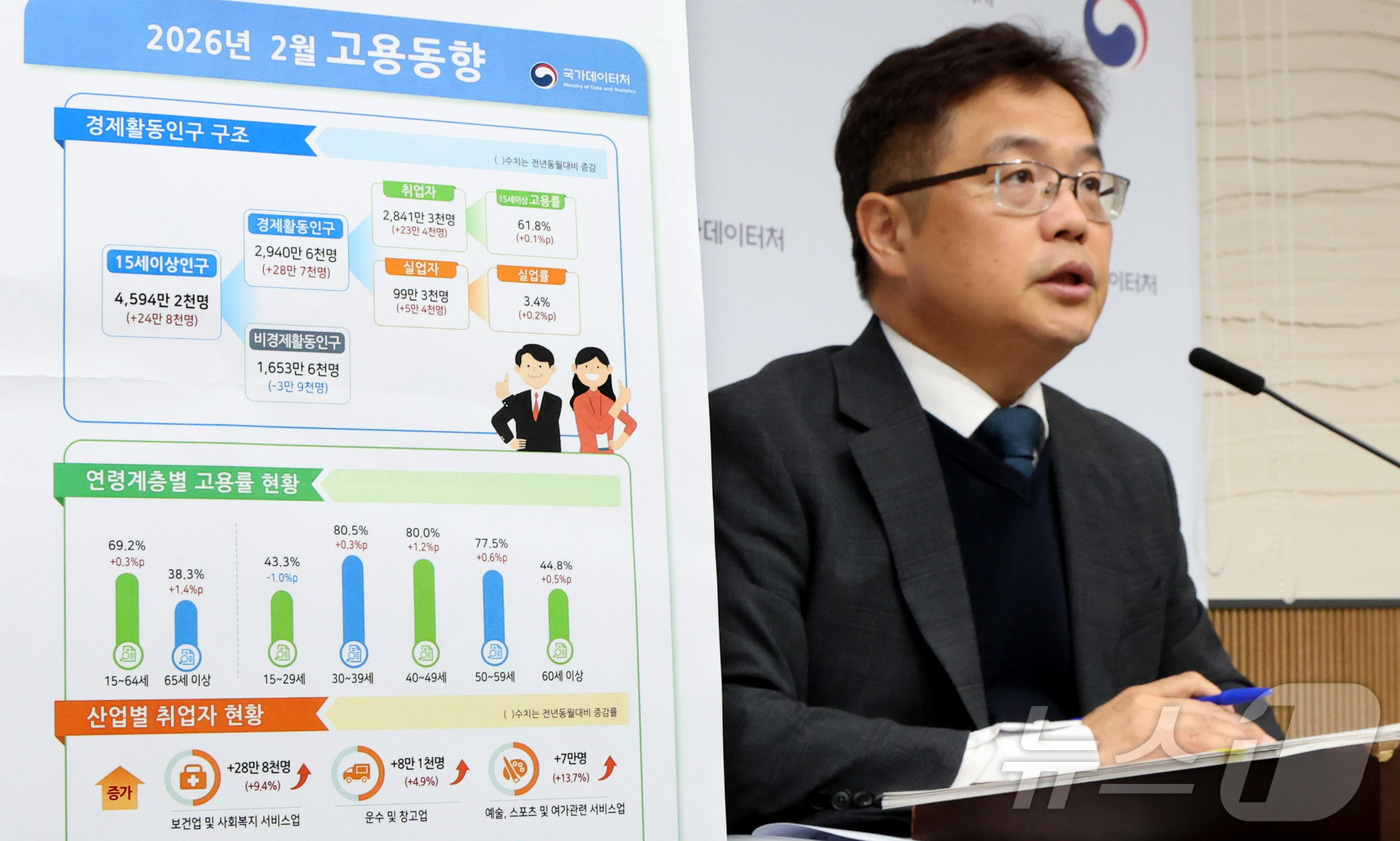 (세종=뉴스1) 김기남 기자 = 빈현준 국가데이터처 사회통계국장이 18일 세종시 정부세종청사에서 2026년 2월 고용동향을 발표하고 있다.15~64세 고용률은 69.2%로 전년동월 …
