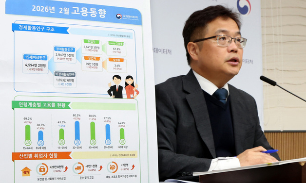 2월 고용률 전년동월대비 0.3%, 실업률 0.2% 각각 상승