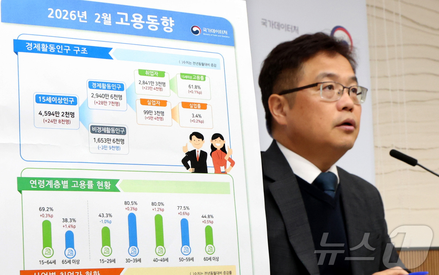 (세종=뉴스1) 김기남 기자 = 빈현준 국가데이터처 사회통계국장이 18일 세종시 정부세종청사에서 2026년 2월 고용동향을 발표하고 있다.15~64세 고용률은 69.2%로 전년동월 …