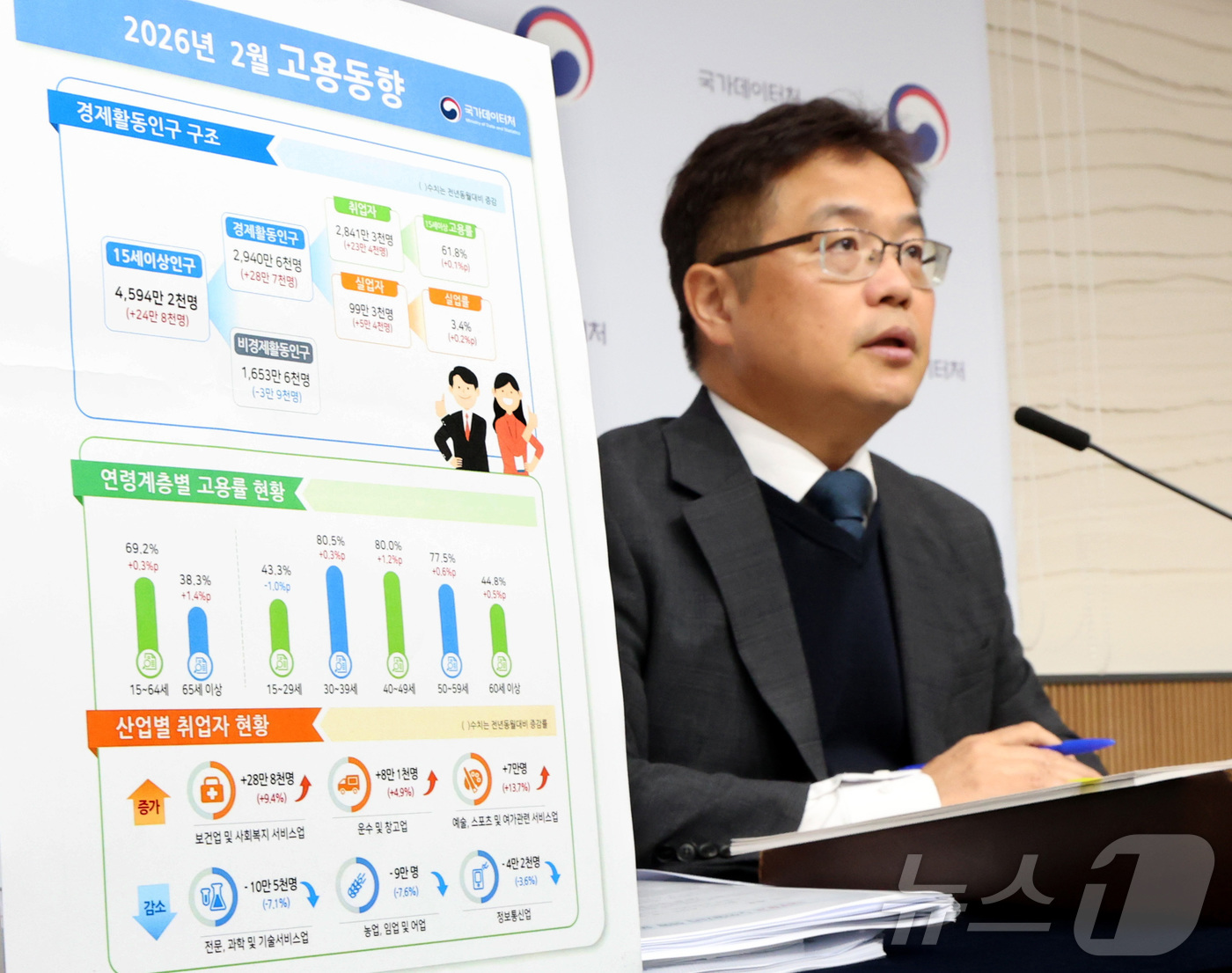 (세종=뉴스1) 김기남 기자 = 빈현준 국가데이터처 사회통계국장이 18일 세종시 정부세종청사에서 2026년 2월 고용동향을 발표하고 있다.15~64세 고용률은 69.2%로 전년동월 …