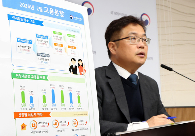 2월 고용률 전년동월대비 0.3% 상승